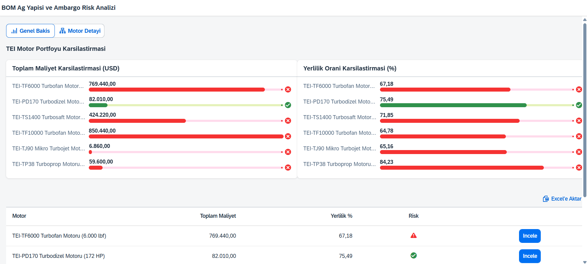 TEI BOM & Ambargo Risk Simülatörü — Genel Bakış dashboard'u