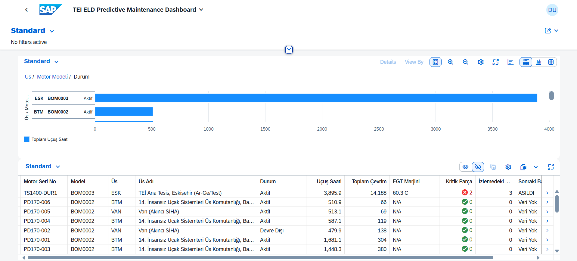 TEI ELD Predictive Maintenance Dashboard — Filo Sağlığı genel bakışı